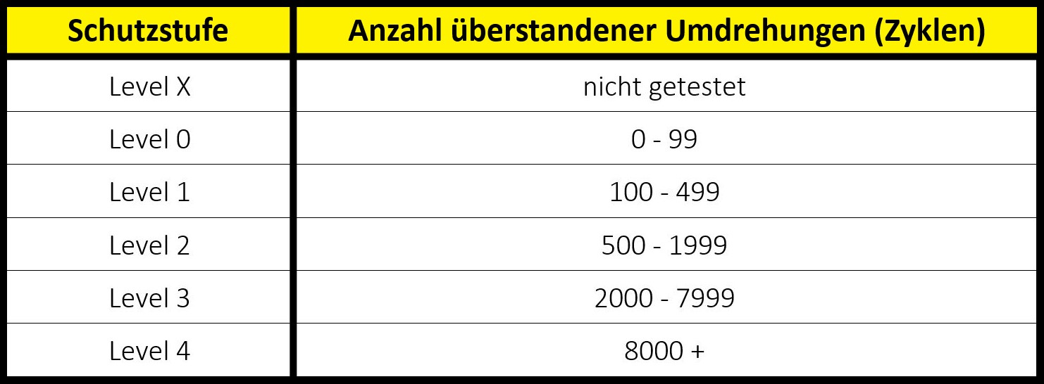 handschutz-norm-en-388-abriebfestigkeit