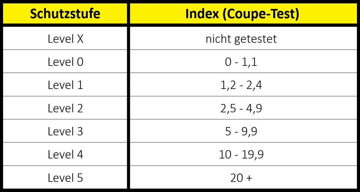 handschutz-norm-en-388-schnittfestigkeit