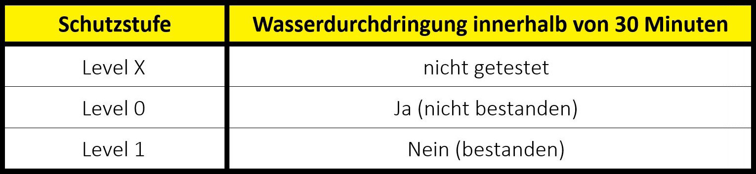 handschutz-norm-en-511-wasserdichtheit